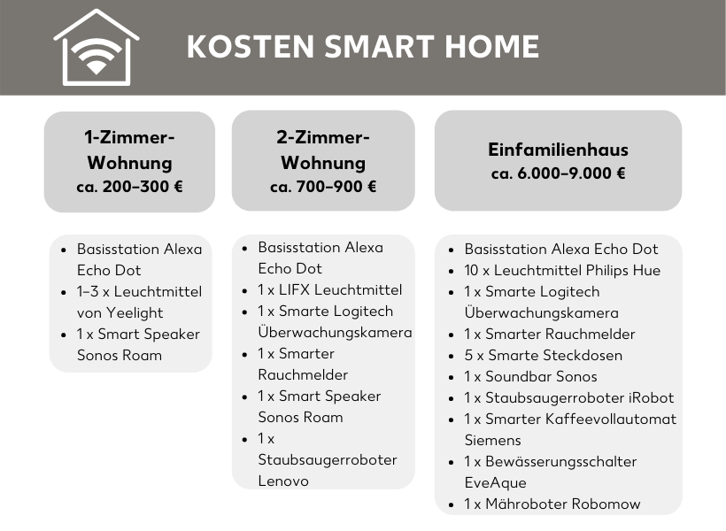 Was Kostet Ein Komplettes Smart Home System?