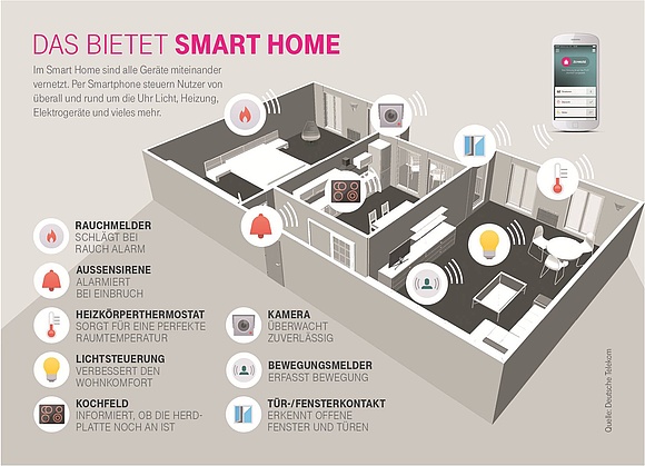 Welche Geräte Smart Home?