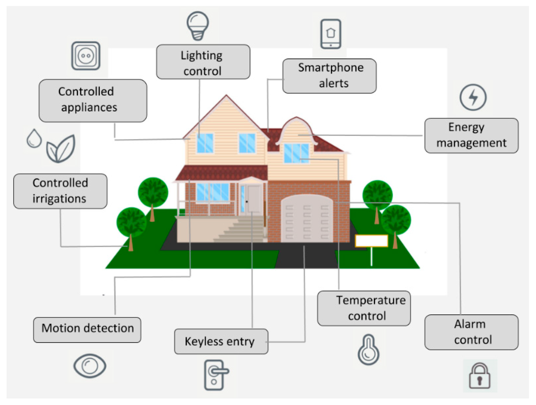 Welche Geräte Smart Home?